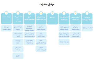 آموزش صادرات با یاسین هدایتی فر